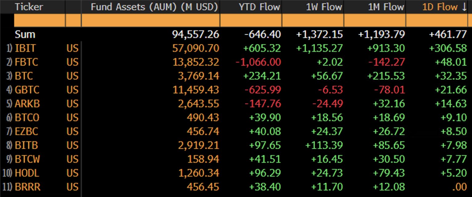 Bitcoin ETF Daten vom Mittwoch