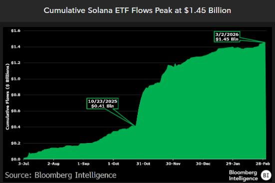 Solana ETF Daten