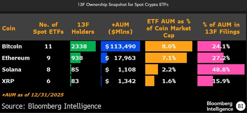 13F-Vergleich Spot-Krypto ETFs