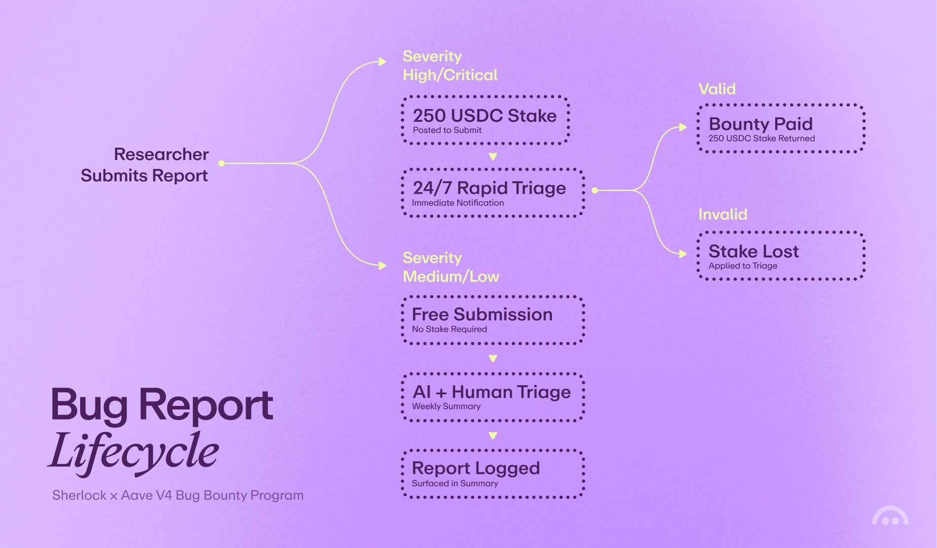 Aave Labs Proposes Dedicated Bug Bounty Program for Aave V4 With Sherlock