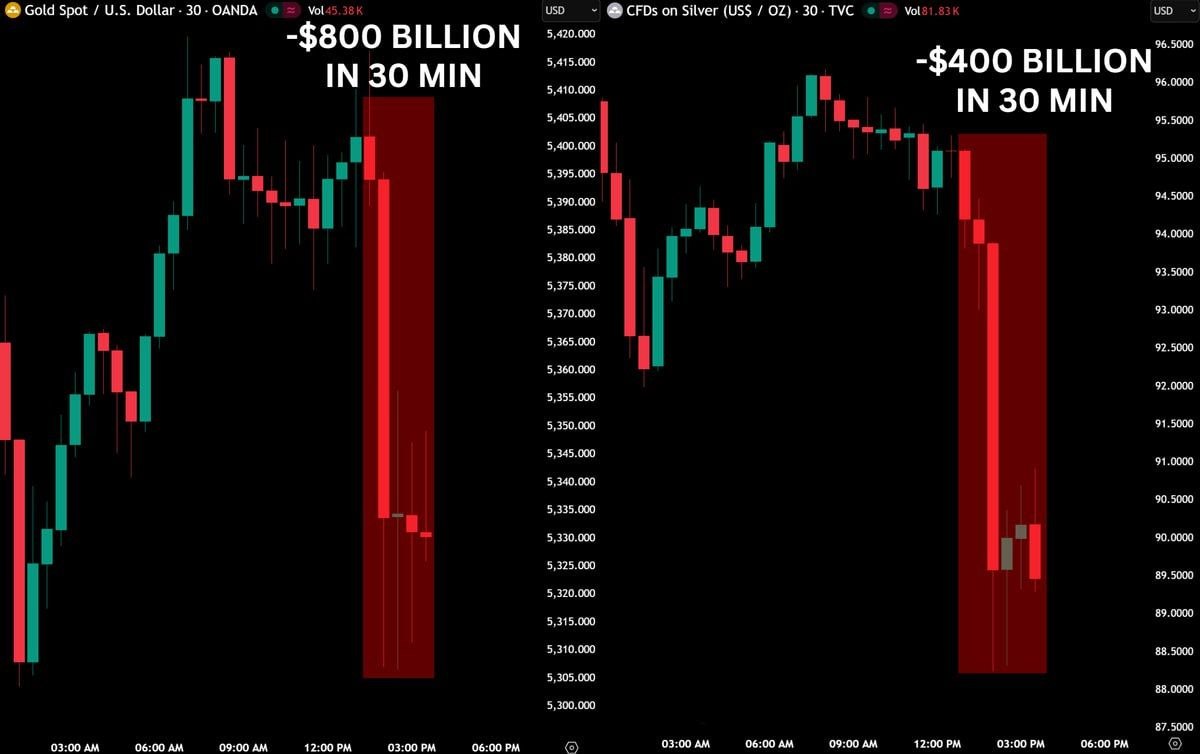 Oret argent efface 1200 milliards de dolalrs du marché