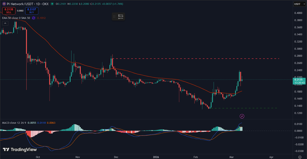 PI Token Maintains Bullish Trend as Anticipation for Pi Day Grows