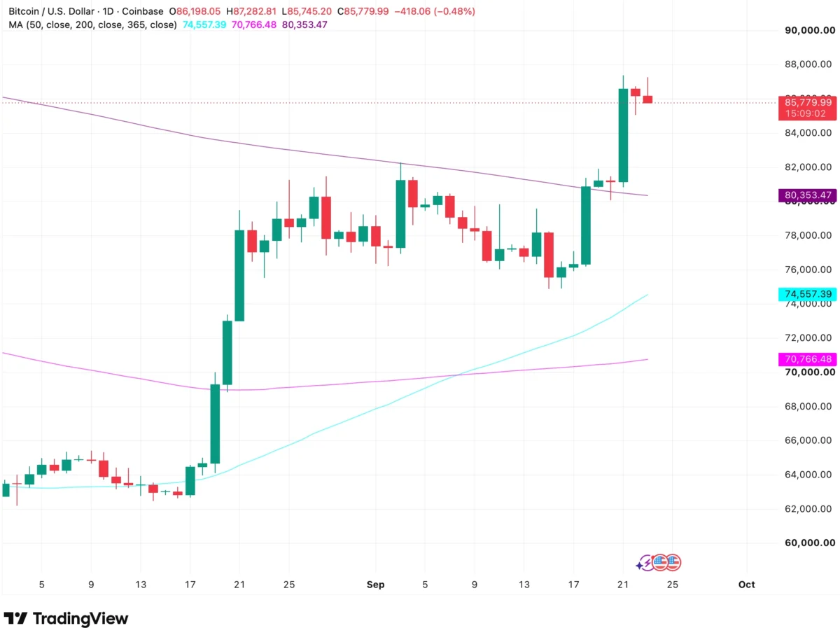 Bitcoin/USD daily chart on Coinbase showing BTC at $85,779.99 after a sharp September rally above its 50-day, 200-day and 365-day moving averages.