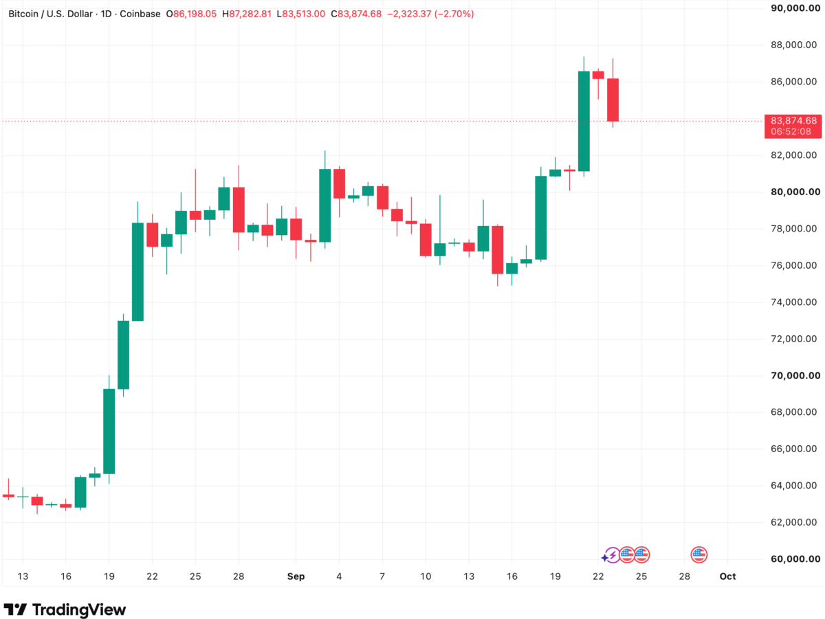 Bitcoin Falls Below $84,000 After $438M in Long Liquidations