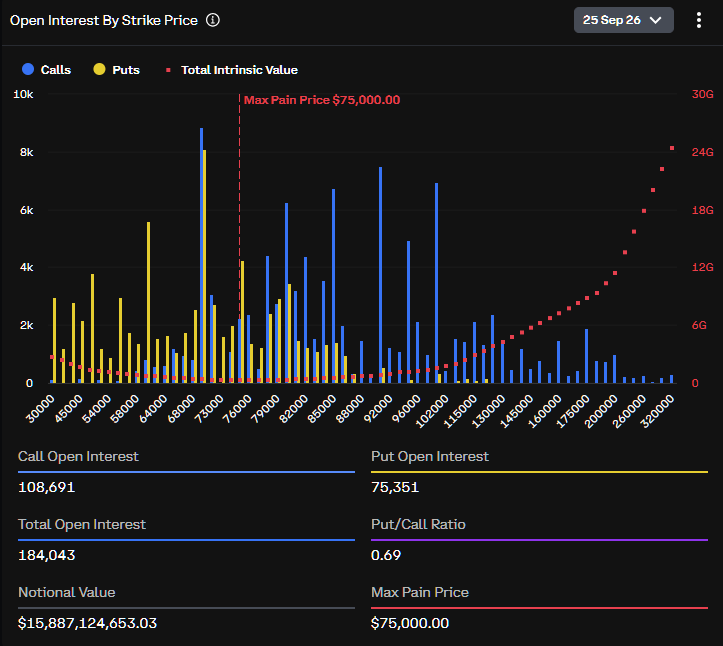 Bitcoin options open interest by strike price for September 25, 2026 expiry, showing 184,043 contracts in total open interest and a max pain price of $75,000.