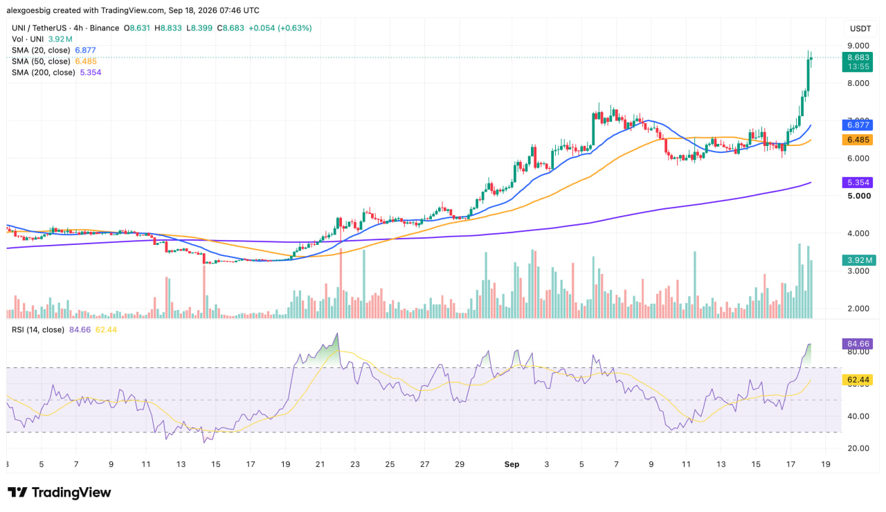 Uniswap UNI 4-hour chart near $8.70 with RSI at 84 in overbought territory