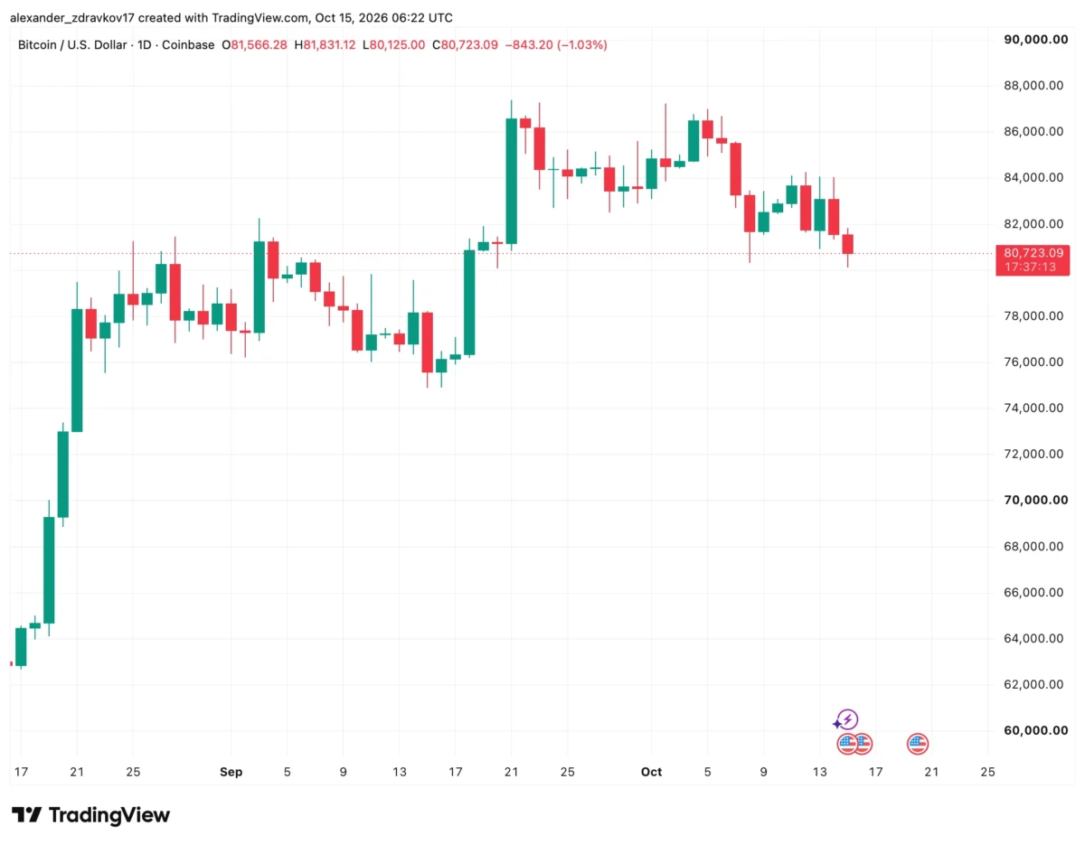 Bitcoin/USD daily candlestick chart on Coinbase showing BTC declining to $80,723 on October 15, 2026, following a retreat from highs above $86,000.