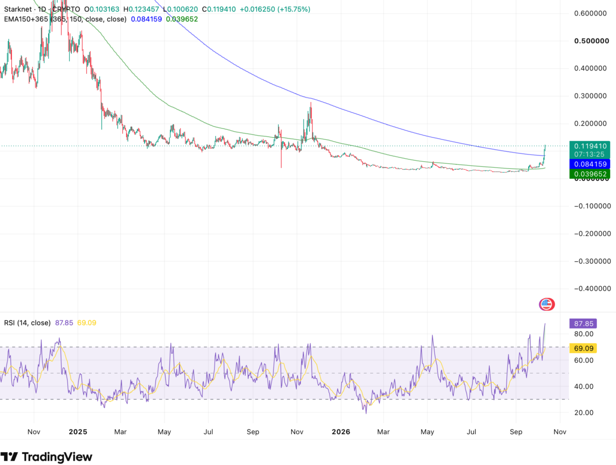 Starknet Price Jumps as Layer 1 Speculation Drives STRK Rally