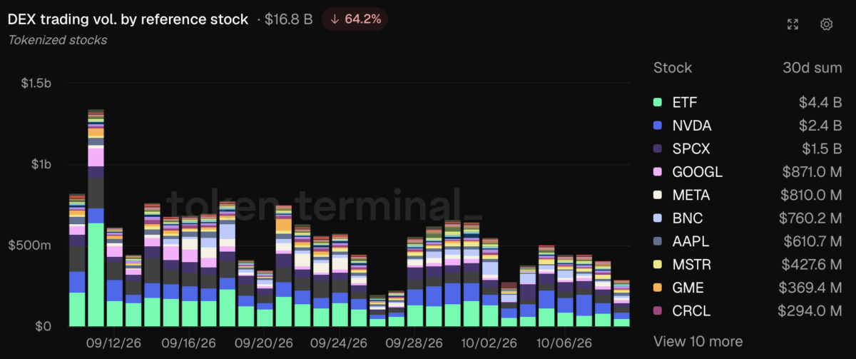 Stacked bar chart showing DEX trading volume for tokenized stocks by reference stock.