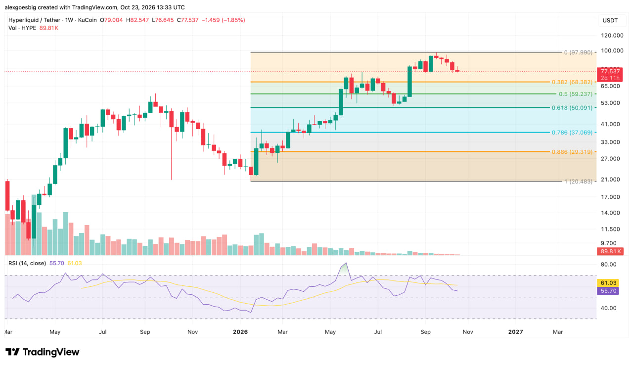 Hyperliquid weekly chart showing a pullback from its record high