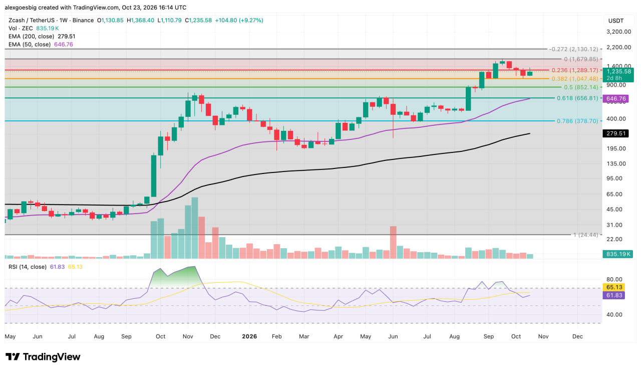 Zcash weekly chart showing consolidation below its all-time high